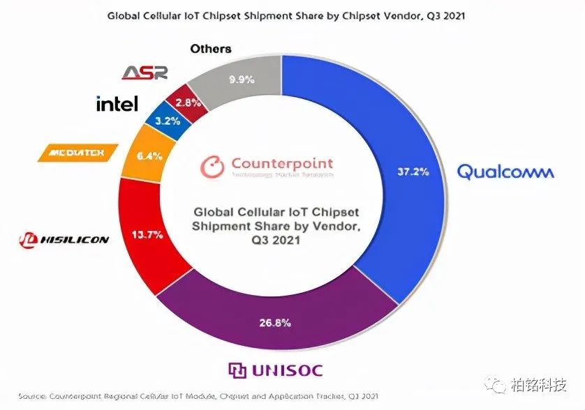 中國在又一個芯片領域擊敗美國高通了，這次是物聯網芯片市場(圖1)